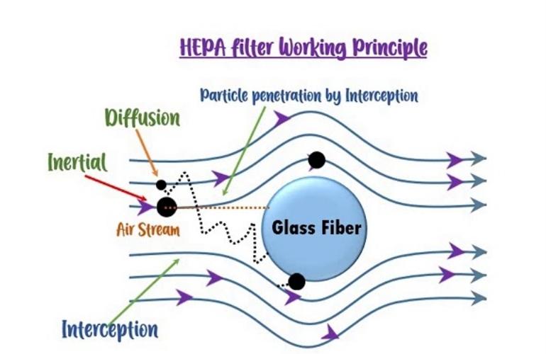 Funcionamiento del filtro HEPA modular para sala limpia